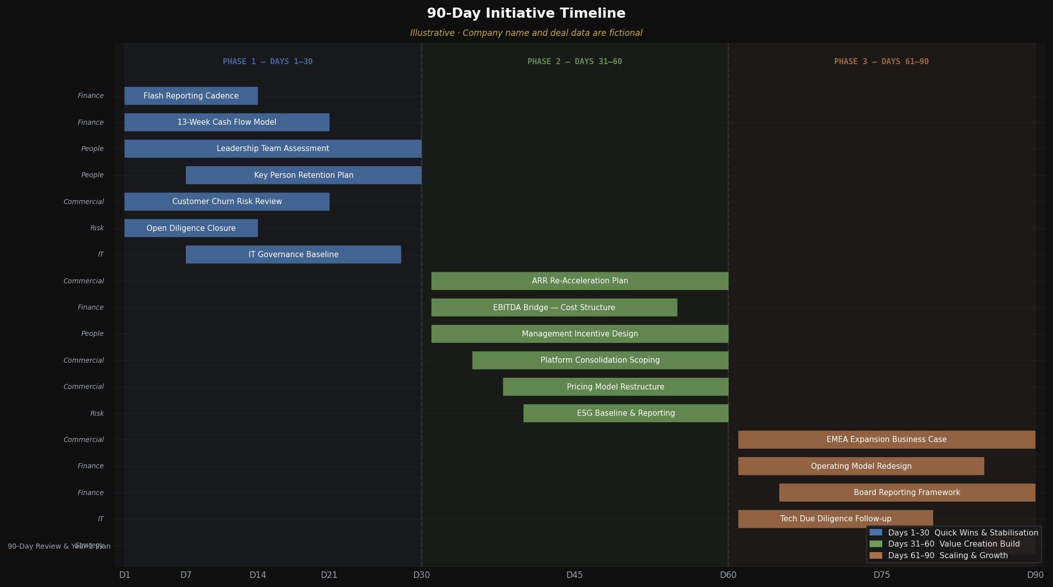 Sample roadmap output — 90-day initiative timeline